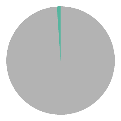 [pie chart]
