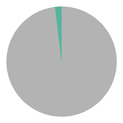 [pie chart]