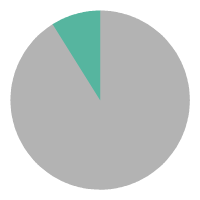 [pie chart]