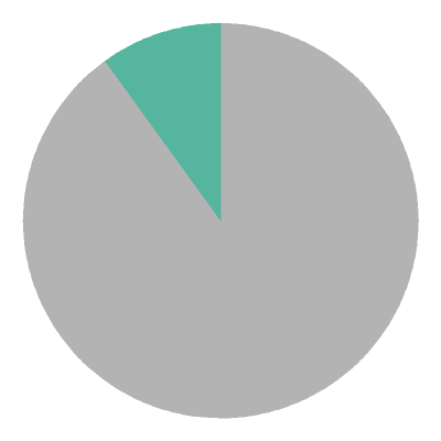 [pie chart]