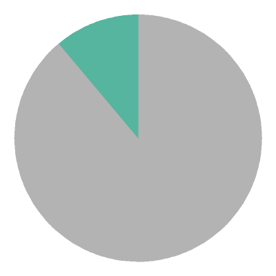 [pie chart]