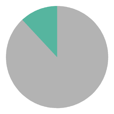 [pie chart]