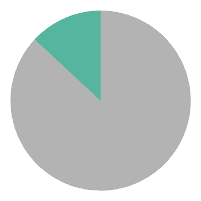 [pie chart]