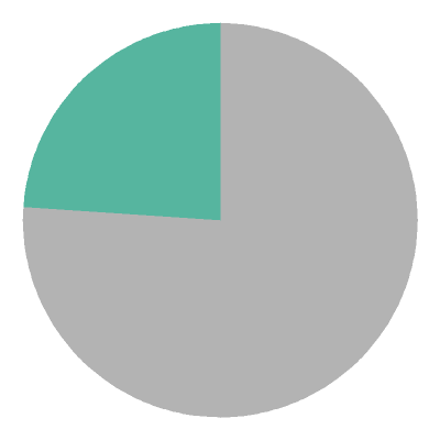 [pie chart]