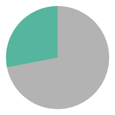 [pie chart]