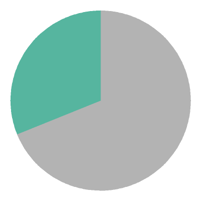 [pie chart]