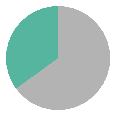 [pie chart]