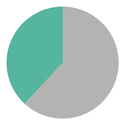 [pie chart]