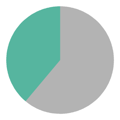 [pie chart]