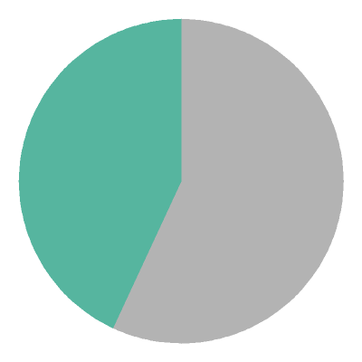 [pie chart]