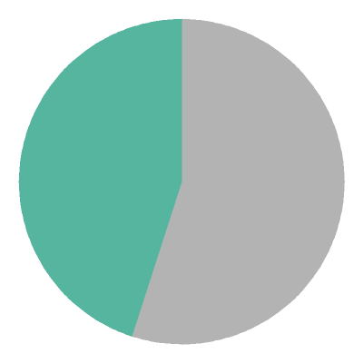 [pie chart]