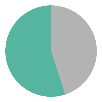 [pie chart]