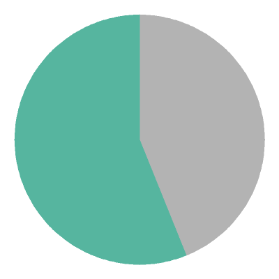 [pie chart]