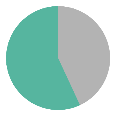 [pie chart]