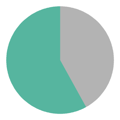 [pie chart]