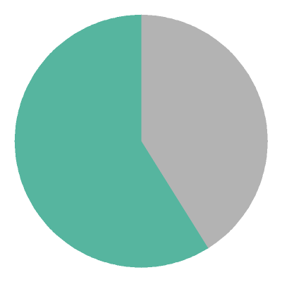 [pie chart]