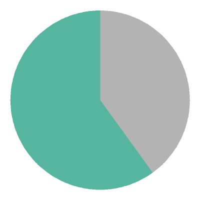 [pie chart]