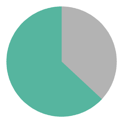 [pie chart]