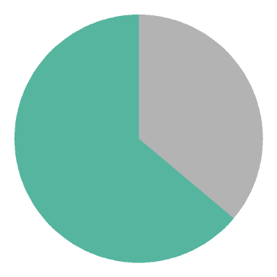 [pie chart]