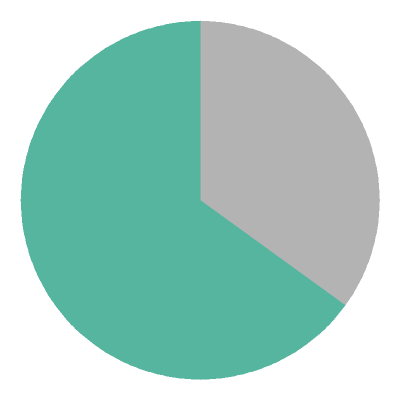 [pie chart]