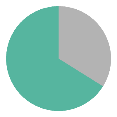 [pie chart]