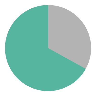 [pie chart]