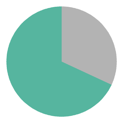 [pie chart]