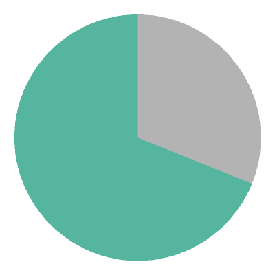 [pie chart]