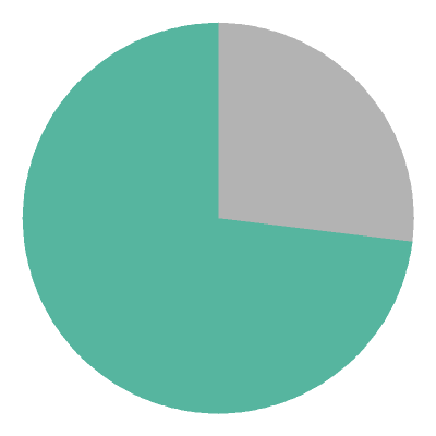 [pie chart]