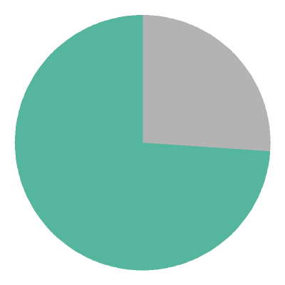 [pie chart]