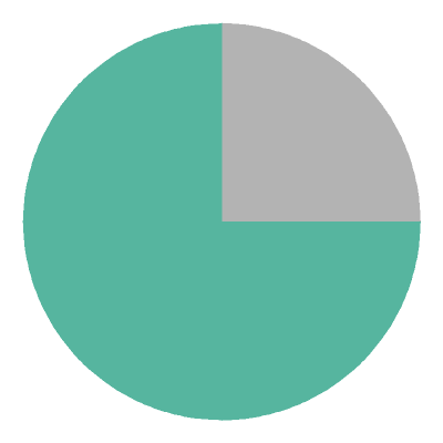 [pie chart]