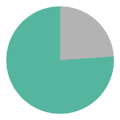 [pie chart]