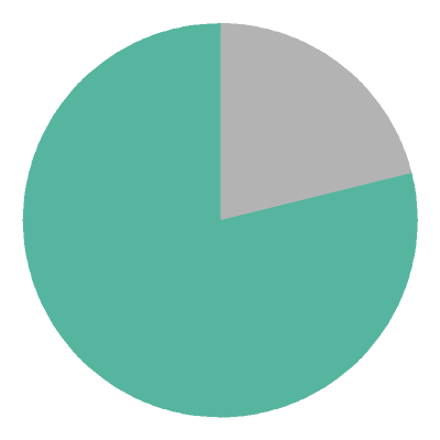 [pie chart]