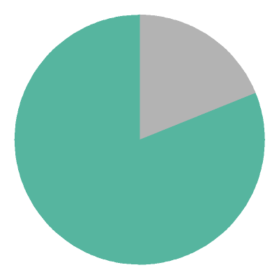 [pie chart]