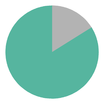 [pie chart]