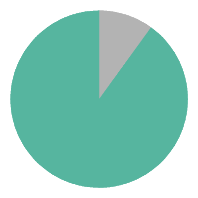 [pie chart]