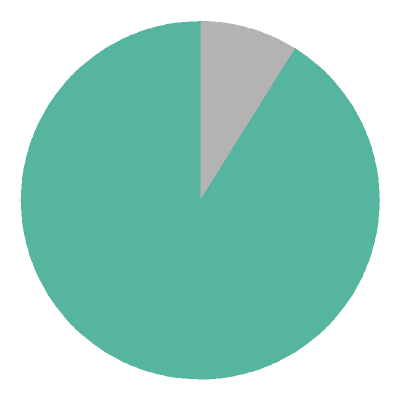 [pie chart]