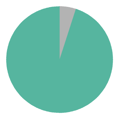 [pie chart]