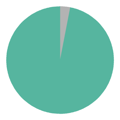 [pie chart]