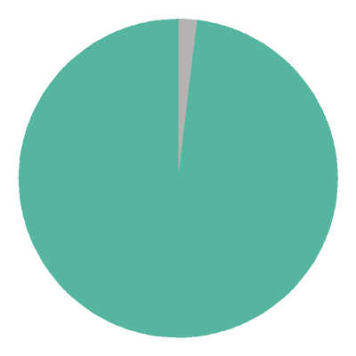 [pie chart]