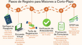 Liderar un Viaje Misionero a Corto Plazo: de Principio a “Fin”